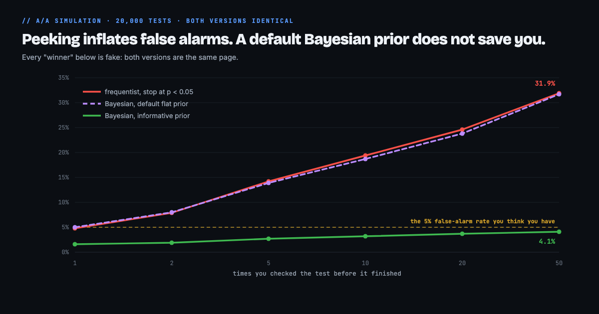 Line chart from an A/A simulation of 20,000 identical-page tests showing false alarm rate rising with the number of peeks. A frequentist rule stopping at p below 0.05 climbs from 4.8 percent at one look to 31.9 percent at fifty looks. A Bayesian rule with a default flat prior tracks it almost exactly, reaching 31.7 percent. A Bayesian rule with an informative prior stays flat, rising only from 1.6 percent to 4.1 percent.