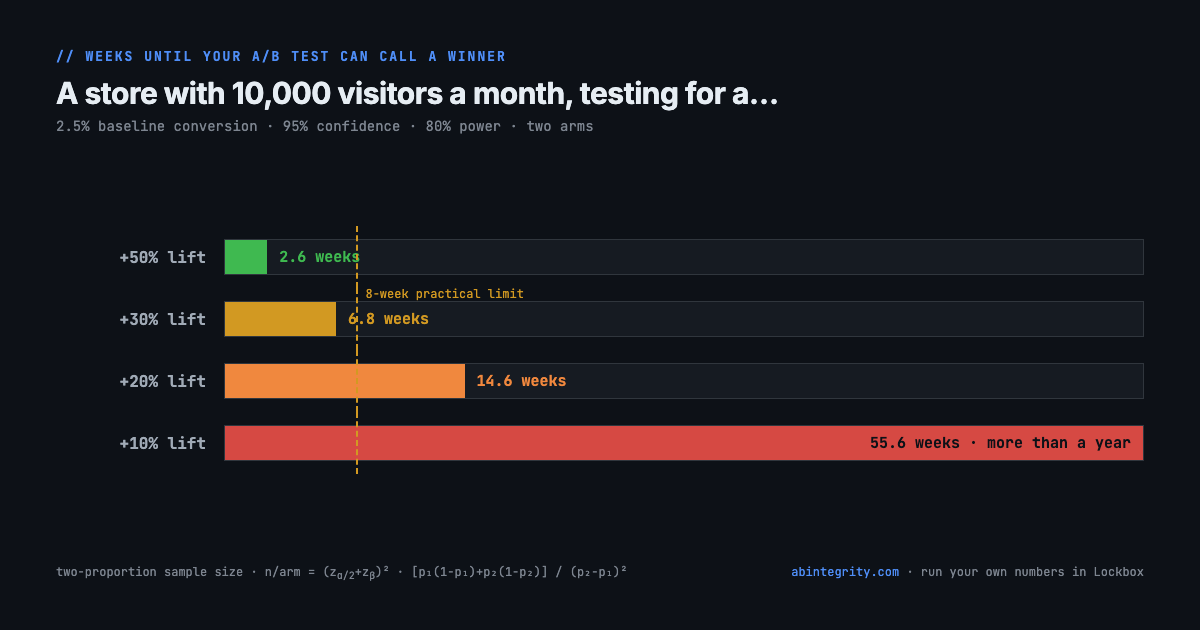 Chart of how many weeks an A/B test takes to reach significance at 10,000 visitors a month